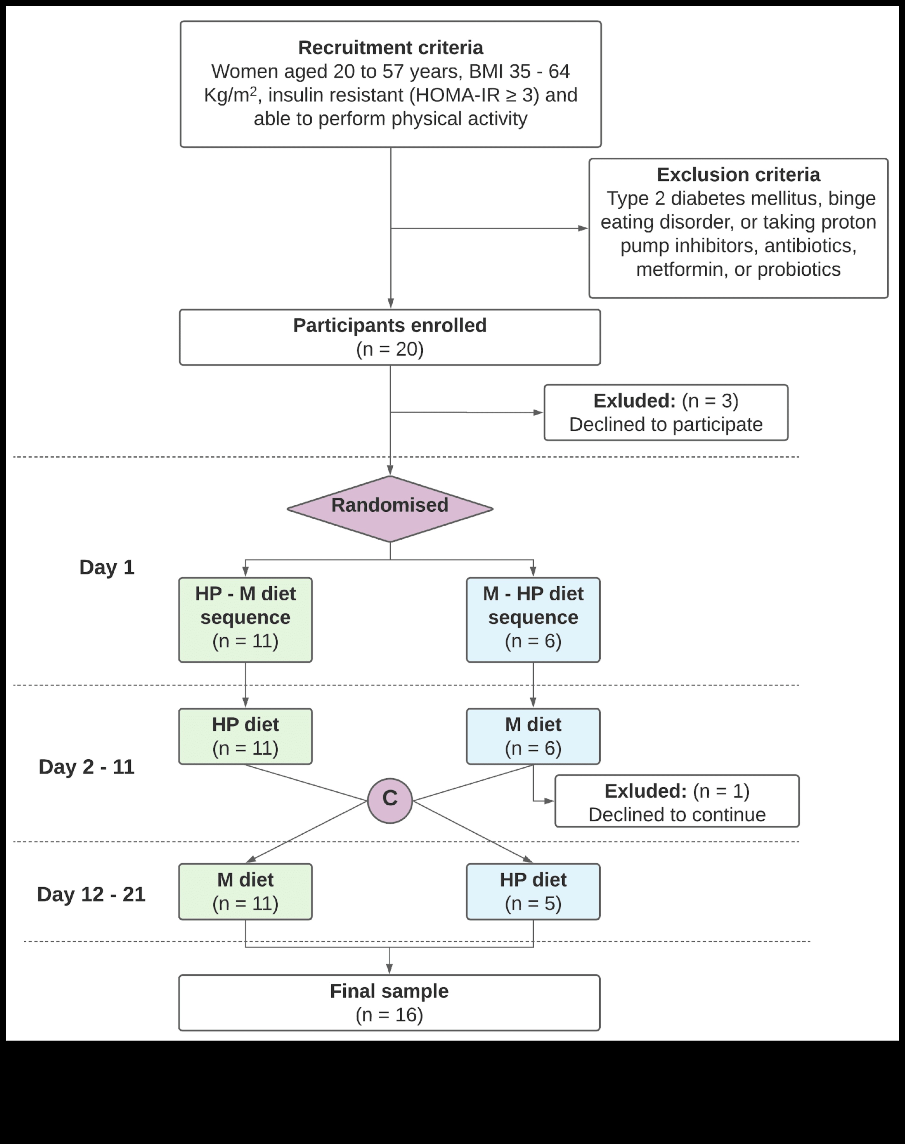 Δίαιτες υψηλής περιεκτικότητας σε πρωτεΐνες και διαχείριση διαβήτη: Ένας ολοκληρωμένος οδηγός