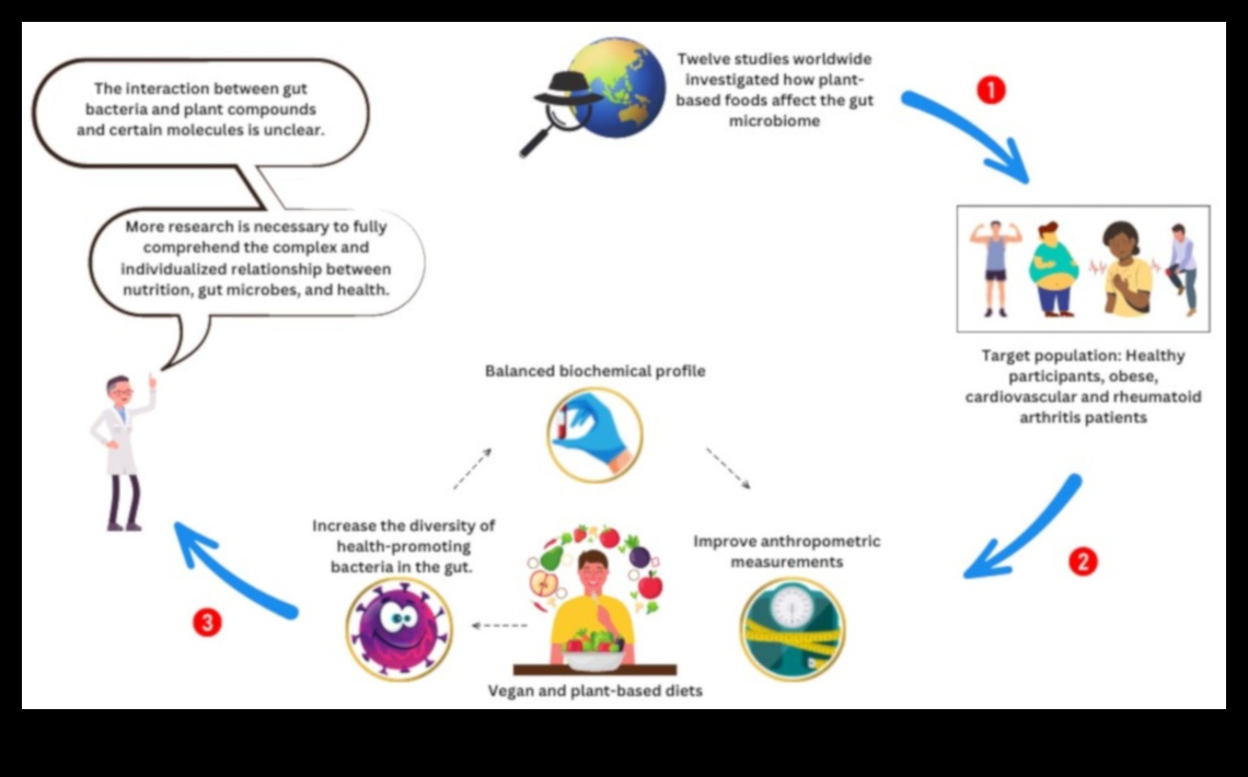 Ο βιγκανισμός και το έντερο Ποια είναι η σύνδεση 2 Βιγκανισμός και Γαστρεντερική Αρμονία: Εύρεση ισορροπίας