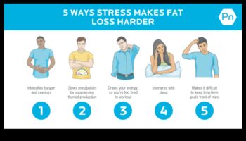 Η σύνδεση μεταξύ του χρόνιου στρες και του επίμονου λίπους στις δίαιτες απώλειας βάρους