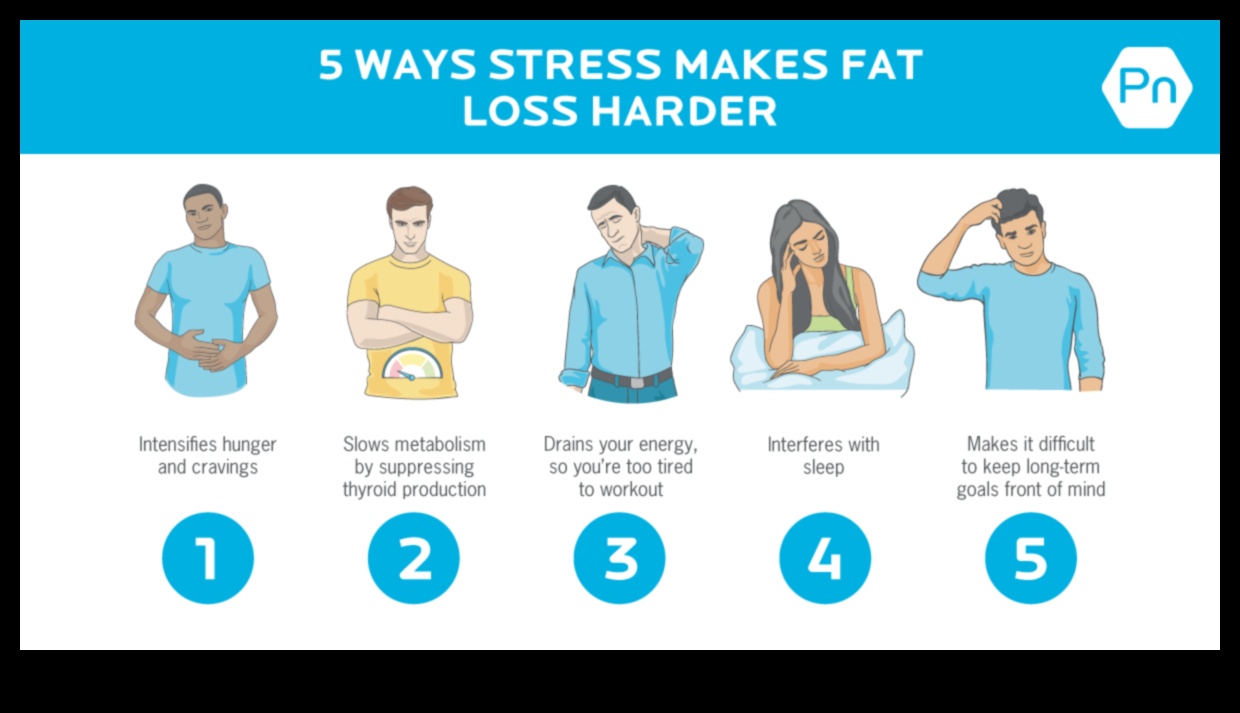 Η σύνδεση μεταξύ του χρόνιου στρες και του επίμονου λίπους στις δίαιτες απώλειας βάρους